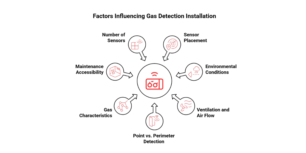 Factors Influencing Gas Detection