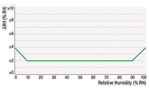 Sensirion Humidity SHT25 diagram RH