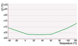 Sensirion Humidity SHT25 diagram T