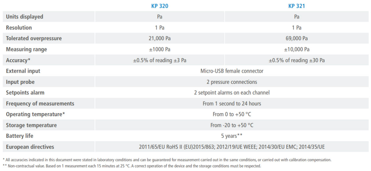 KP 321 Differential Pressure Data Logger Technical Specifications